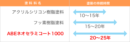 ABEネオセラミコート1000は、20～25年持続します。