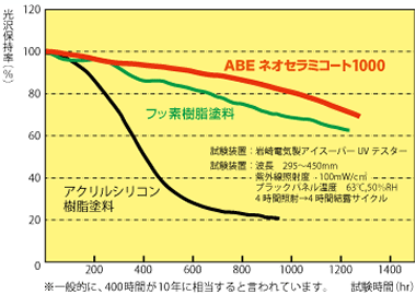 促進耐候試験結果