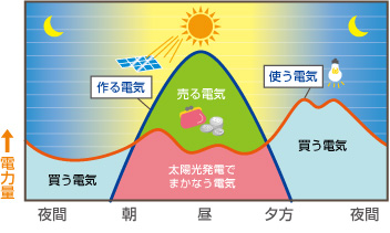 電気使用グラフ