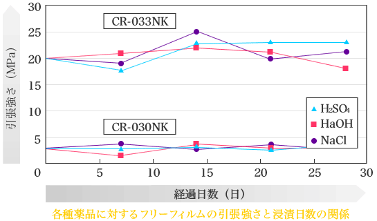 各種薬品に対するフリーフィルムの引張強さと浸漬日数の関係図