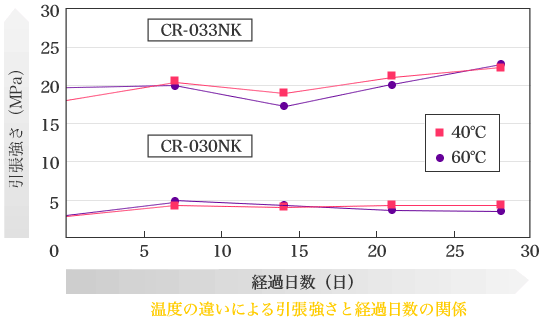 温度の違いによる引張強さと経過日数の関係図