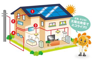 さあ、キミも太陽光発電でエコライフ!!