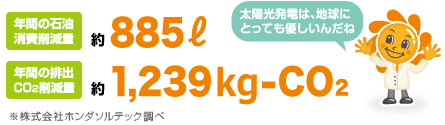 年間の石油消費削減量 約885リットル 年間の排出CO2削減 約1239kg