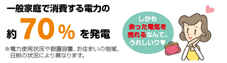 一般家庭で消費する電力の約70％を発電 ※電力使用状況や設置容量、お住まいの地域、日射の状況により異なります。